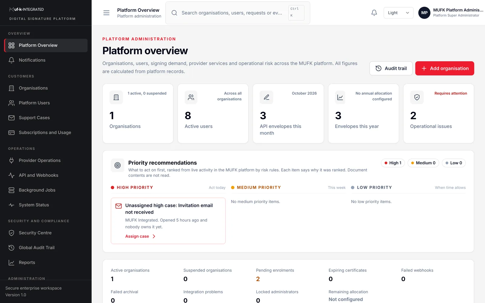 The MufK platform operations overview with organisation totals, envelope usage and ranked operational priorities.